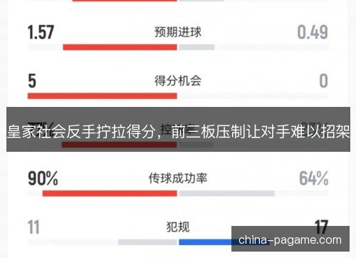 皇家社会反手拧拉得分，前三板压制让对手难以招架
